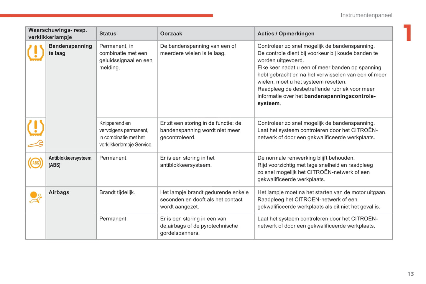 2017-2018 Citroën C-Elysée Owner's Manual | Dutch