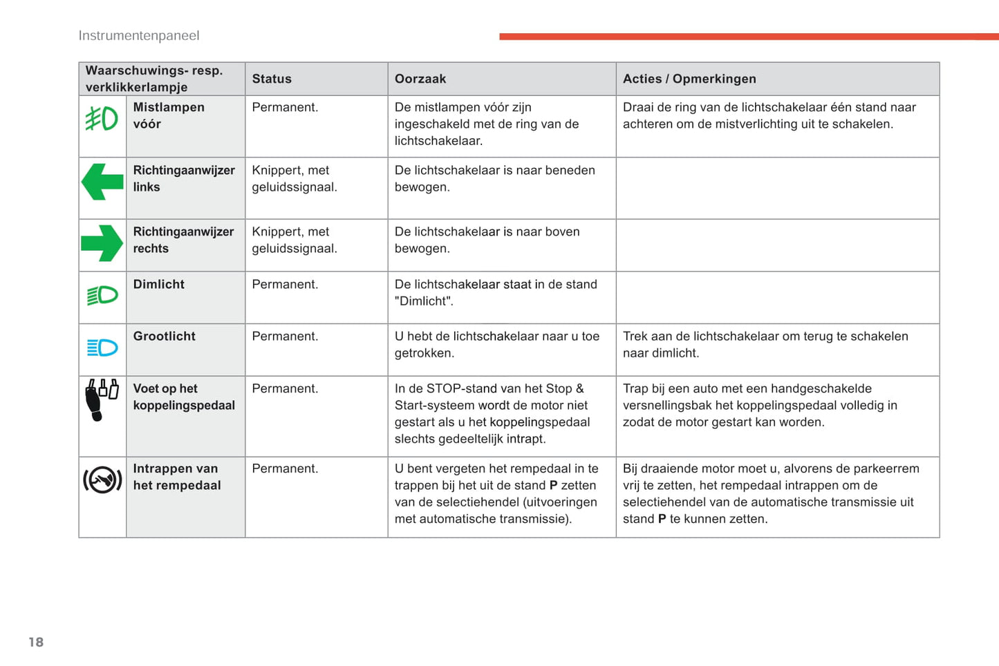 2017-2018 Citroën C-Elysée Owner's Manual | Dutch