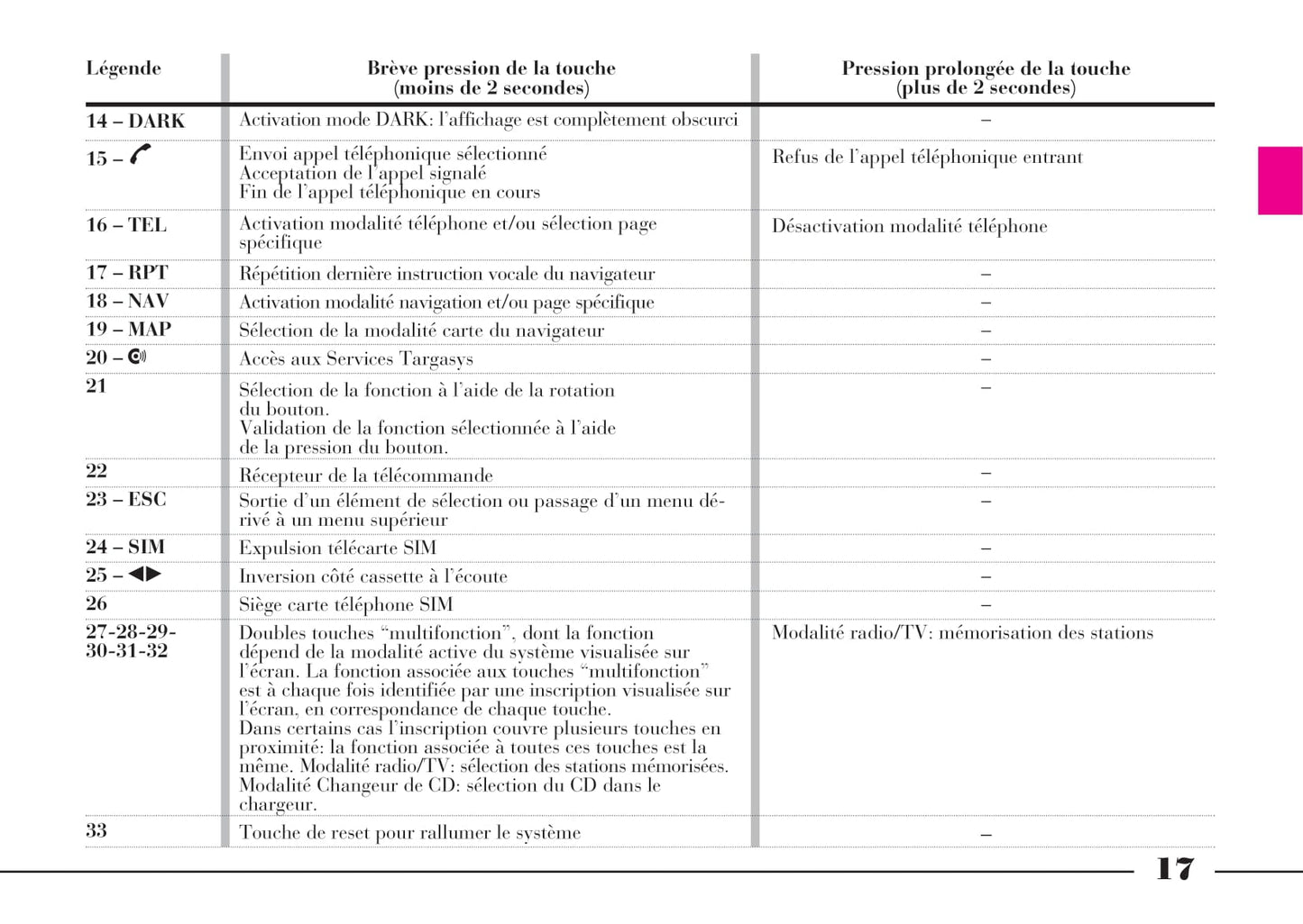 2002-2008 Lancia Thesis Manuel du propriétaire | Français