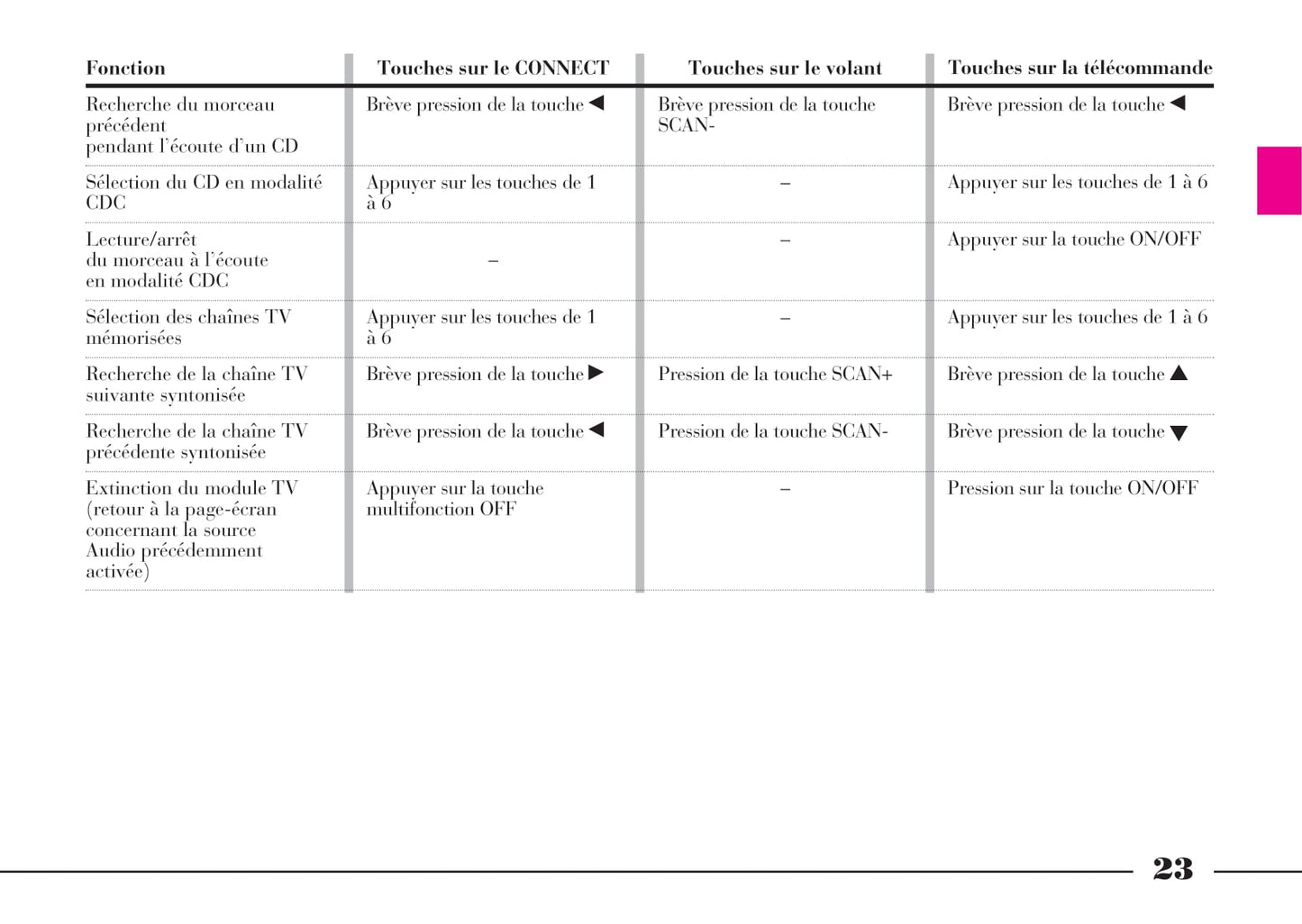 2002-2008 Lancia Thesis Manuel du propriétaire | Français