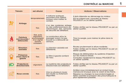 2014-2015 Peugeot 207 CC Owner's Manual | French