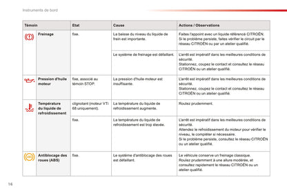 2016-2018 Citroën C1 Owner's Manual | French