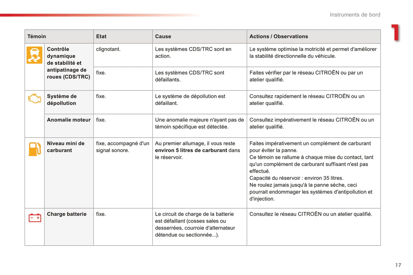 2016-2018 Citroën C1 Owner's Manual | French