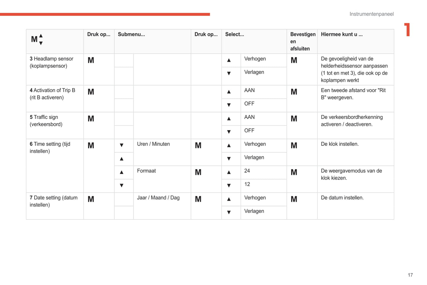 2021-2024 Citroën Jumper/Relay Bedienungsanleitung | Niederländisch