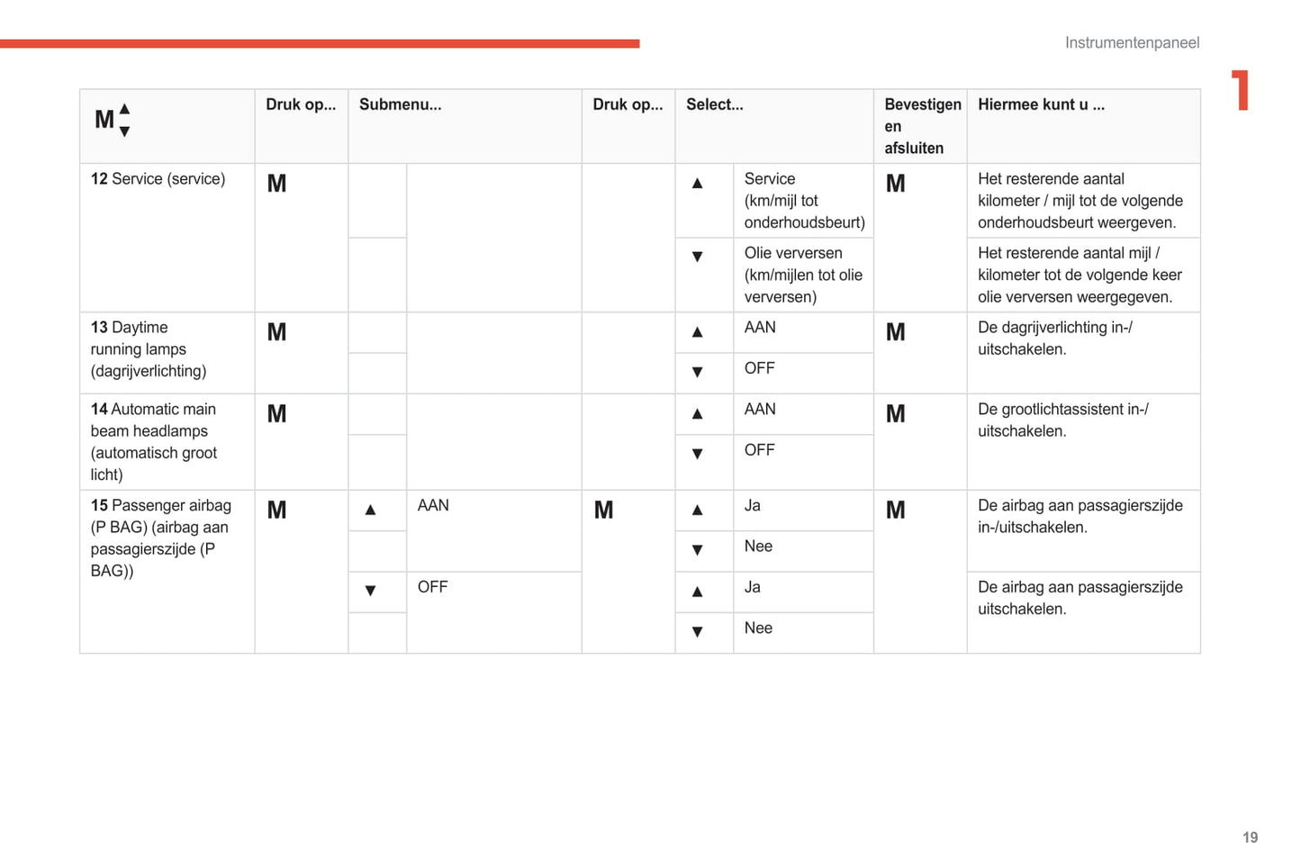 2021-2024 Citroën Jumper/Relay Bedienungsanleitung | Niederländisch