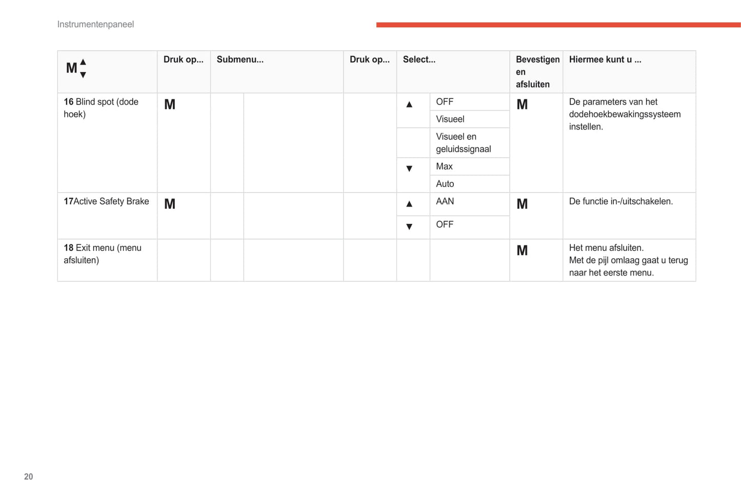 2021-2024 Citroën Jumper/Relay Owner's Manual | Dutch