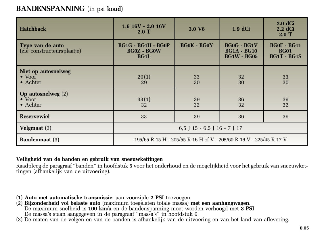 2005-2006 Renault Laguna Gebruikershandleiding | Nederlands