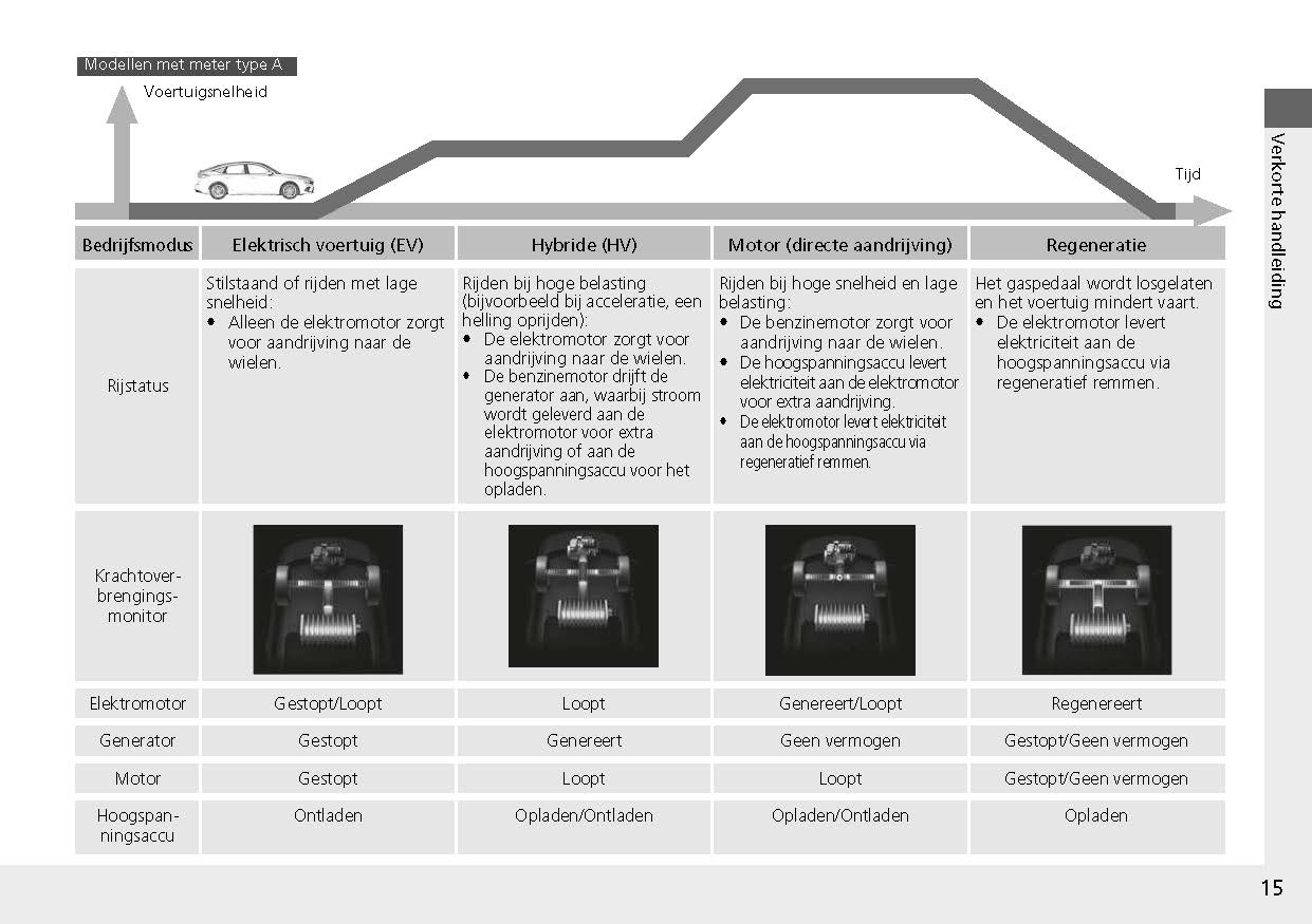 2022-2023 Honda Civic Owner's Manual | Dutch