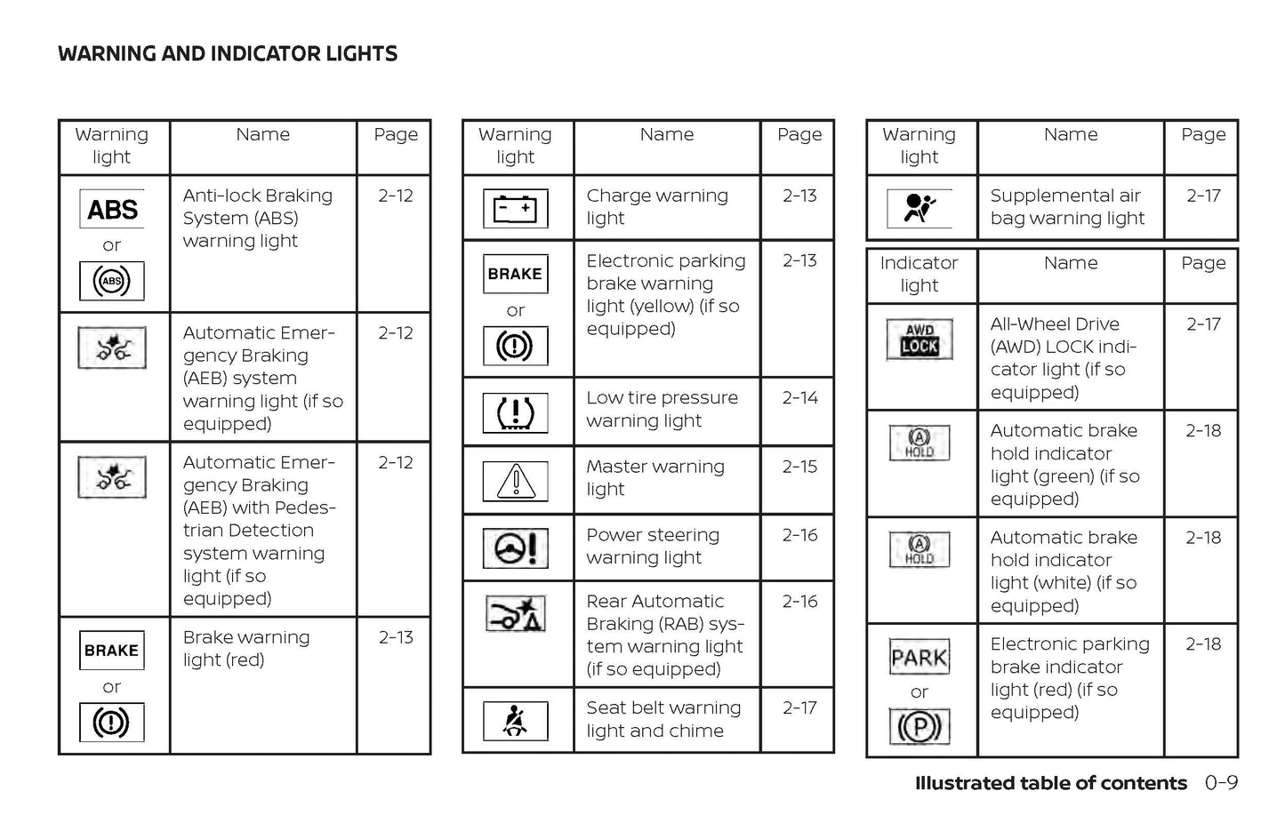 2020 Nissan Rogue Owner's Manual | English