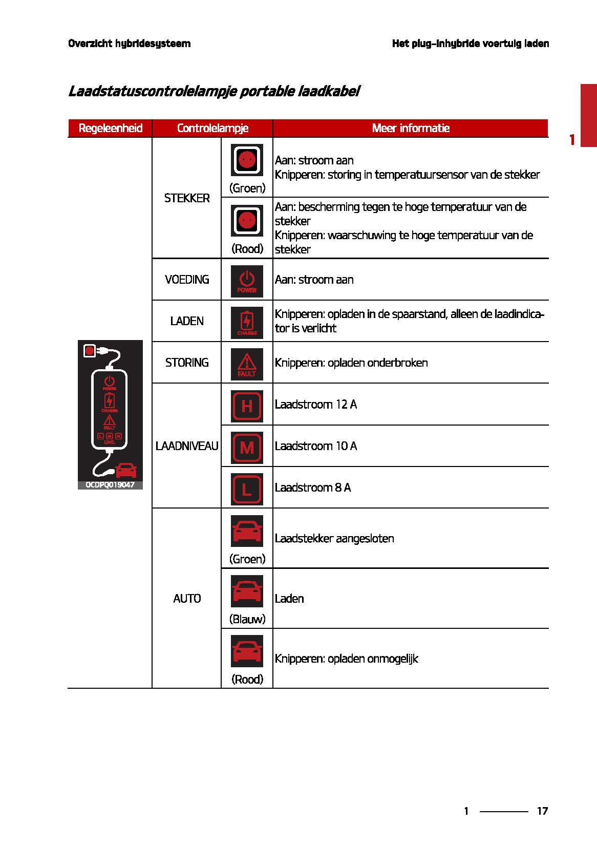 2021-2022 Kia Sorento Gebruikershandleiding | Nederlands